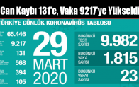 Can Kaybı 131’e, Vaka 9217’ye Yükseldi