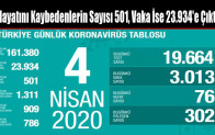 Hayatını Kaybedenlerin Sayısı 501, Vaka İse 23.934’e Çıktı