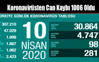 Koronavirüsten Can Kaybı 1006 Oldu