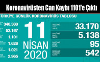 Koronavirüsten Can Kaybı 1101’e Çıktı