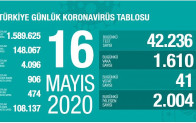 Koronavirüs kaynaklı ölüm ve vaka sayısı azalıyor