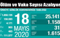 Ölüm ve Vaka Sayısı Azalıyor