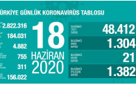Türkiye’nin Güncel Koronavirüs Tablosu