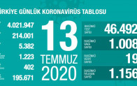 Koronavirüsten 19 Can Kaybı, 1008 Yeni Vaka