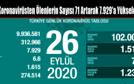 Koronavirüsten Ölenlerin Sayısı 71 Artarak 7.929’a Yükseldi