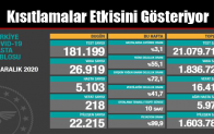 Kısıtlamalar Etkisini Gösteriyor