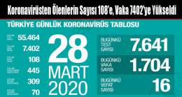 Koronavirüsten Ölenlerin Sayısı 108’e, Vaka 7402’ye Yükseldi