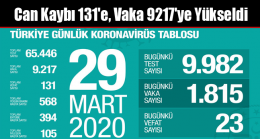 Can Kaybı 131’e, Vaka 9217’ye Yükseldi