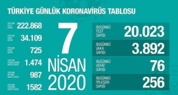 Son 24 saatte 76 kişi hayatını kaybederken, toplam sayı725 oldu