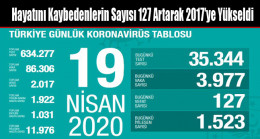 Hayatını Kaybedenlerin Sayısı 127 Artarak 2017’ye Yükseldi