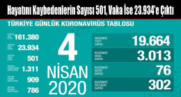 Hayatını Kaybedenlerin Sayısı 501, Vaka İse 23.934’e Çıktı