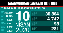 Koronavirüsten Can Kaybı 1006 Oldu