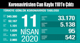 Koronavirüsten Can Kaybı 1101’e Çıktı