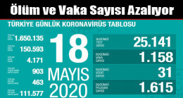 Ölüm ve Vaka Sayısı Azalıyor