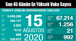 Son 45 Günün En Yüksek Vaka Sayısı