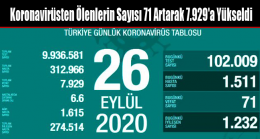 Koronavirüsten Ölenlerin Sayısı 71 Artarak 7.929’a Yükseldi