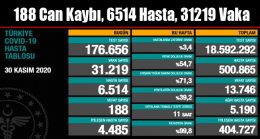 Koronavirüs Nedeniyle 188 Can Kaybı, 6514 Hasta, 31219 Vaka