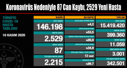 Koronavirüs Nedeniyle 87 Can Kaybı, 2529 Yeni Hasta