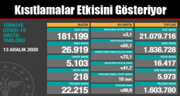 Kısıtlamalar Etkisini Gösteriyor