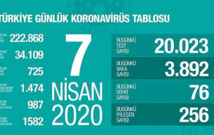 Son 24 saatte 76 kişi hayatını kaybederken, toplam sayı725 oldu