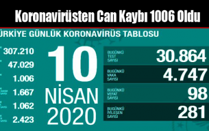Koronavirüsten Can Kaybı 1006 Oldu