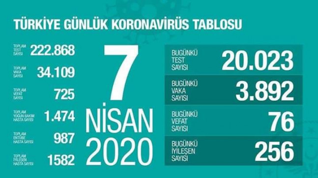 Son 24 saatte 76 kişi hayatını kaybederken, toplam sayı725 oldu