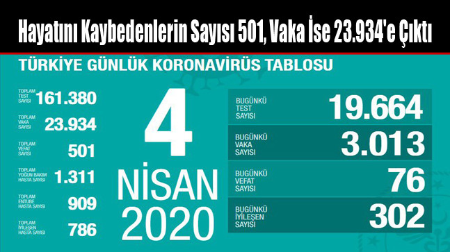 Hayatını Kaybedenlerin Sayısı 501, Vaka İse 23.934’e Çıktı