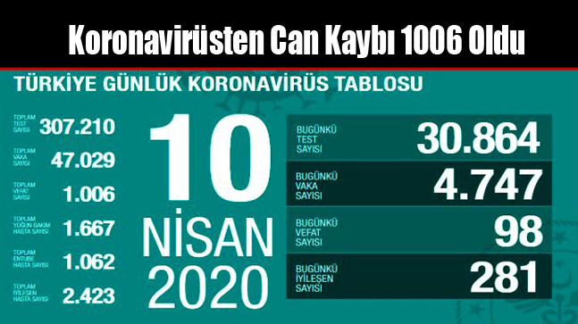 Koronavirüsten Can Kaybı 1006 Oldu