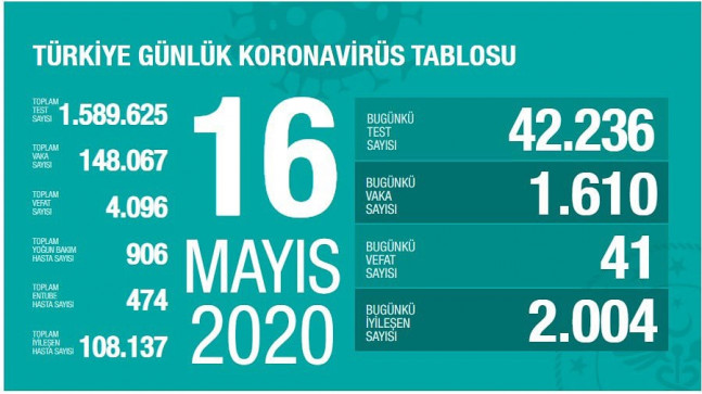 Koronavirüs kaynaklı ölüm ve vaka sayısı azalıyor