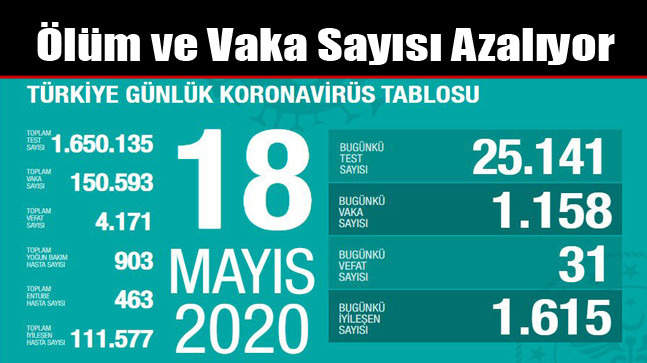 Ölüm ve Vaka Sayısı Azalıyor