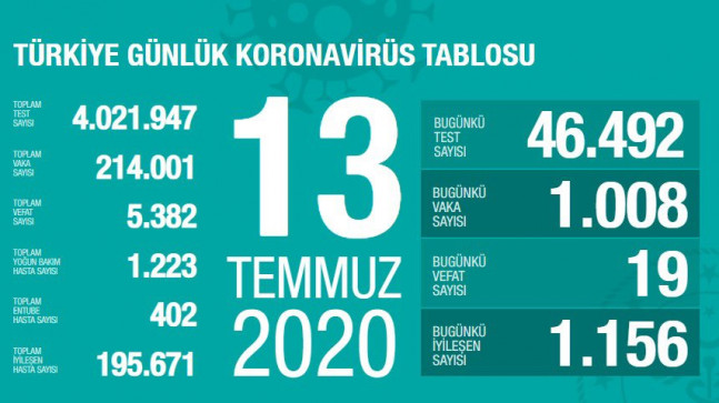 Koronavirüsten 19 Can Kaybı, 1008 Yeni Vaka