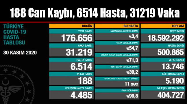 Koronavirüs Nedeniyle 188 Can Kaybı, 6514 Hasta, 31219 Vaka