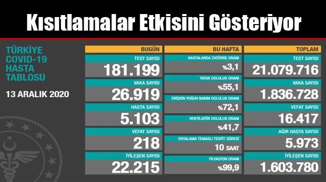 Kısıtlamalar Etkisini Gösteriyor