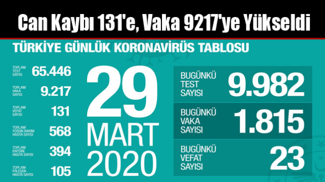 Can Kaybı 131’e, Vaka 9217’ye Yükseldi