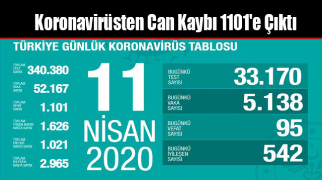 Koronavirüsten Can Kaybı 1101’e Çıktı