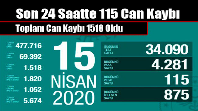 Son 24 Saatte 115 Can Kaybı