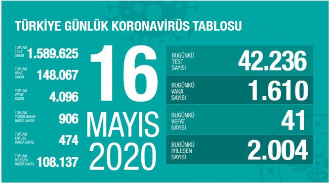 Koronavirüs kaynaklı ölüm ve vaka sayısı azalıyor