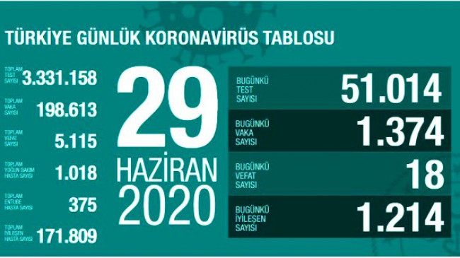Türkiye’nin Güncel Koronavirüs Verileri