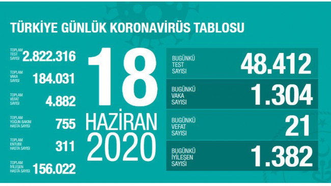 Türkiye’nin Güncel Koronavirüs Tablosu