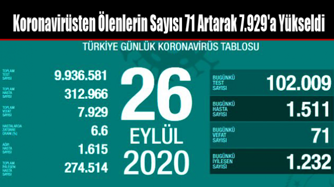 Koronavirüsten Ölenlerin Sayısı 71 Artarak 7.929’a Yükseldi