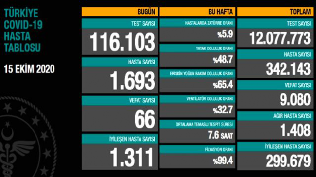 Koronavirüs Hasta Sayıları Artıyor