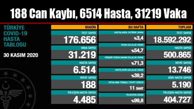 Koronavirüs Nedeniyle 188 Can Kaybı, 6514 Hasta, 31219 Vaka