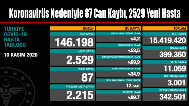 Koronavirüs Nedeniyle 87 Can Kaybı, 2529 Yeni Hasta