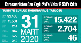 Koronavirüsten Can Kaybı 214’e, Vaka 13.531’e Çıktı