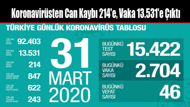 Koronavirüsten Can Kaybı 214’e, Vaka 13.531’e Çıktı