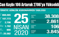 Can Kaybı 106 Artarak 2706’ya Yükseldi
