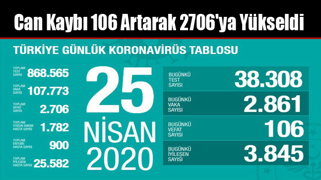 Can Kaybı 106 Artarak 2706’ya Yükseldi