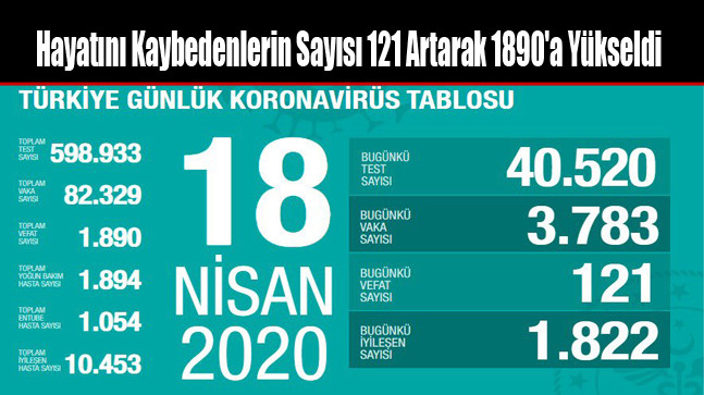Hayatını Kaybedenlerin Sayısı 121 Artarak 1890’a Yükseldi