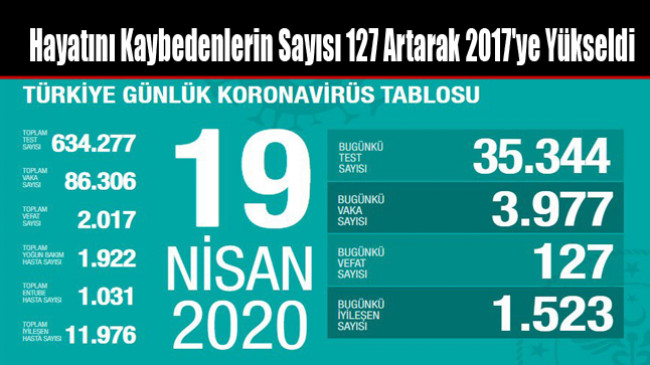 Hayatını Kaybedenlerin Sayısı 127 Artarak 2017’ye Yükseldi