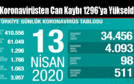 Koronavirüsten Can Kaybı 1296’ya Yükseldi
